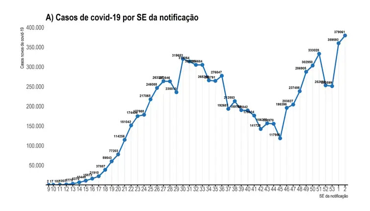 Divulgação/Ministério da Saúde Casos de covid-19 por SE da notificação.