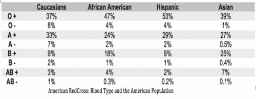 blood type distribution