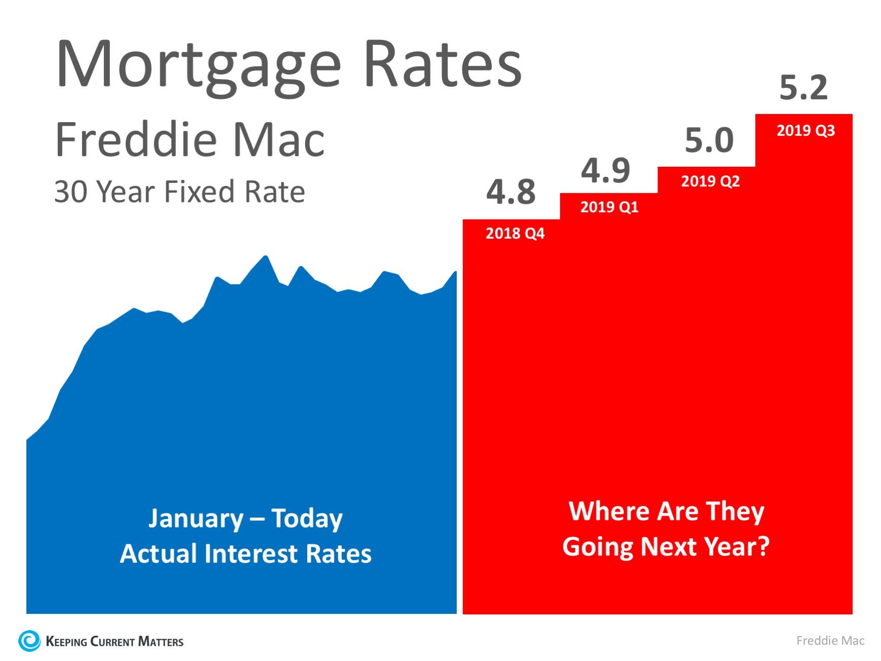 Where Are Mortgage Interest Rates Headed In 2019? | Keeping Current Matters