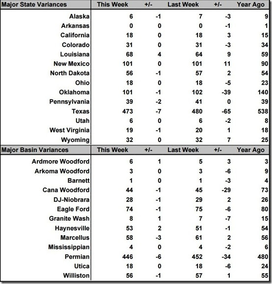 June 7 2019 rig count summary