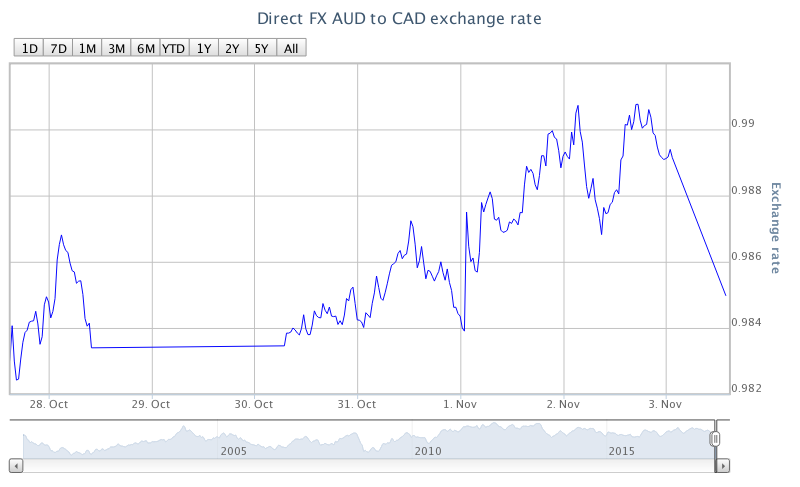 AUD/CAD