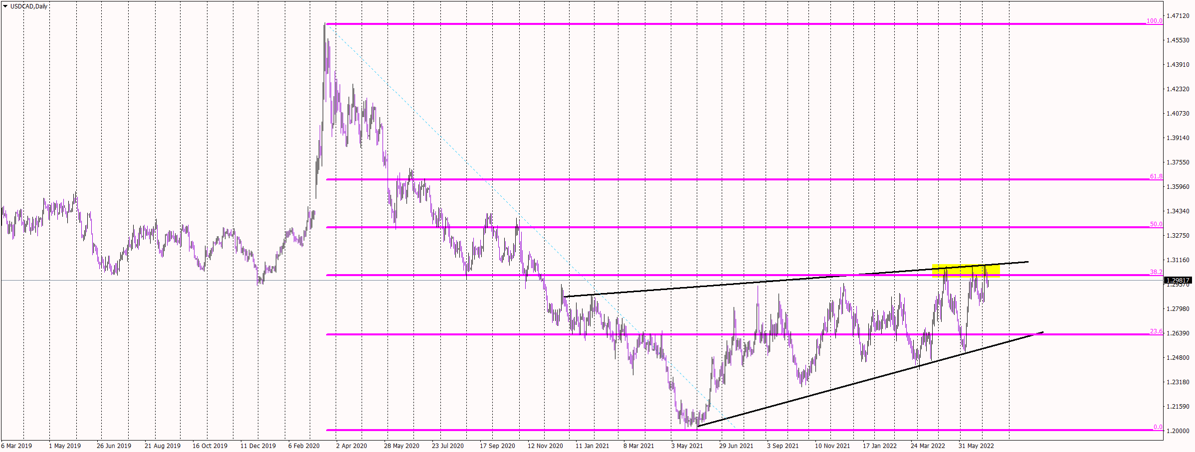 Chart #3