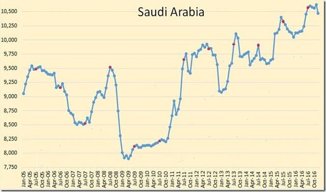 January 18 2017 Saudi oil production