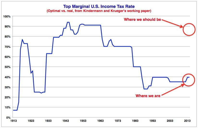 marginal tax rates