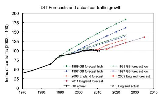 Dept for Transport forecasts versus real trend. By Phil Goodwin: http://www.bettertransport.org.uk/campaigns/roads-to-nowhere/ltt-130412