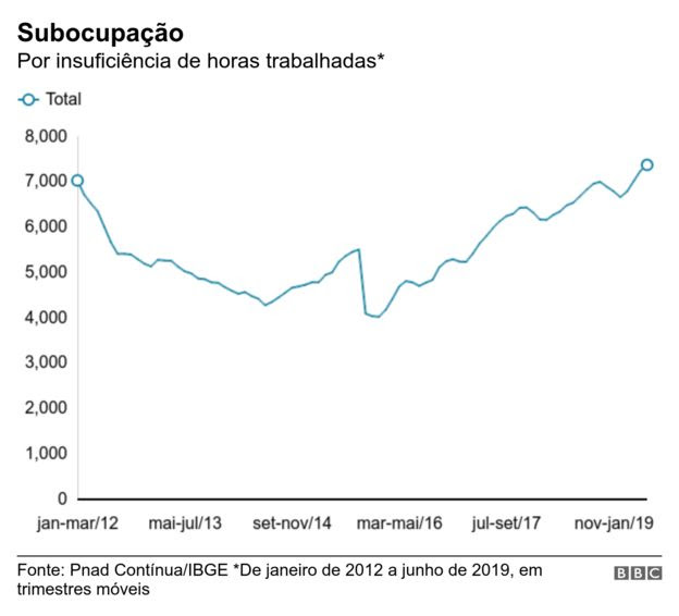 Subocupação por insuficiência de horas trabalhadas