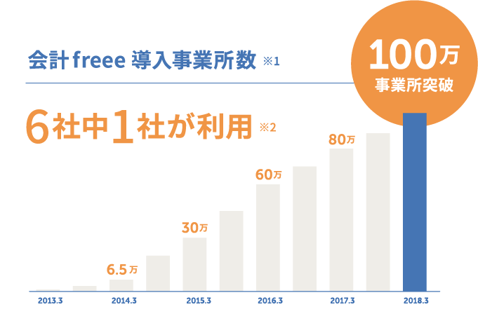 【表】会計freee導入事業所数100万事業所突破。6社中1社が利用