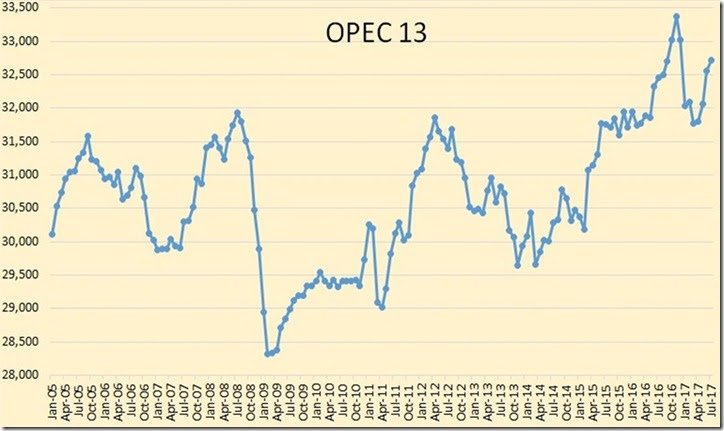 July 2017 OPEC oil production historical graph