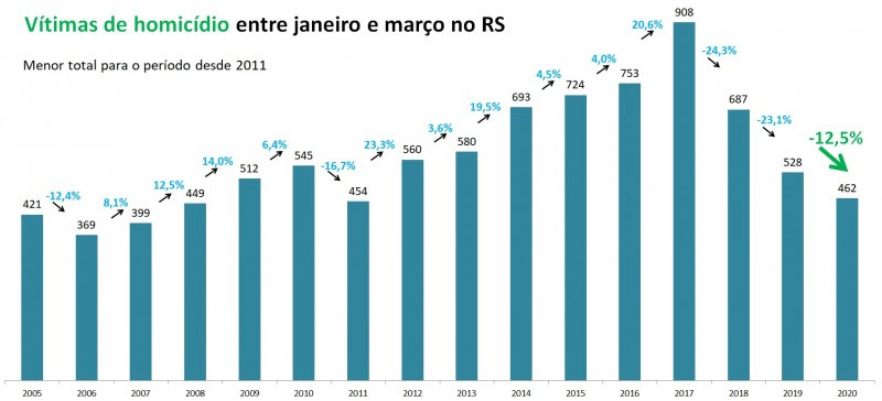 Gráfico de Vítimas de homicídio entre janeiro a
março no RS, com série temporal entre 2005 e 2020.