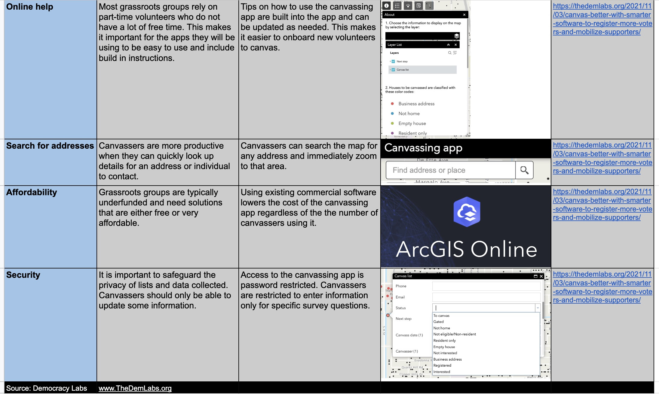 Grassroots innovations in canvassing with ArcGIS Online to create affordable and innovative canvassing solutions