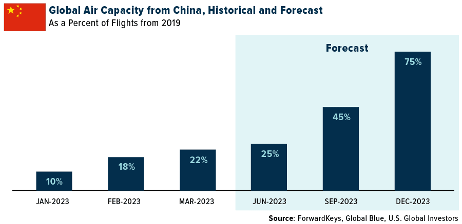 Global Air Capacity From China, Historical and Forecast