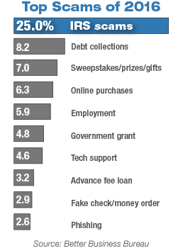 Top scams of 2016 graphic
