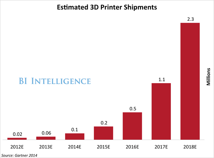 Estimated 3D Printer Shipments