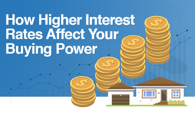 How Higher Interest Rates Affect Your Buying Power