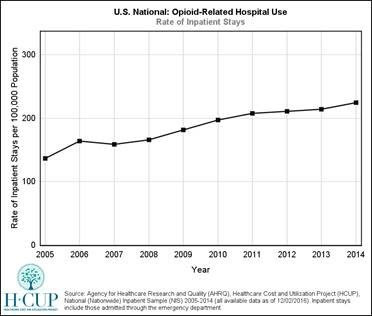 U.s. National Opioid Related Hospital Use: Rate of Inpatient Stays