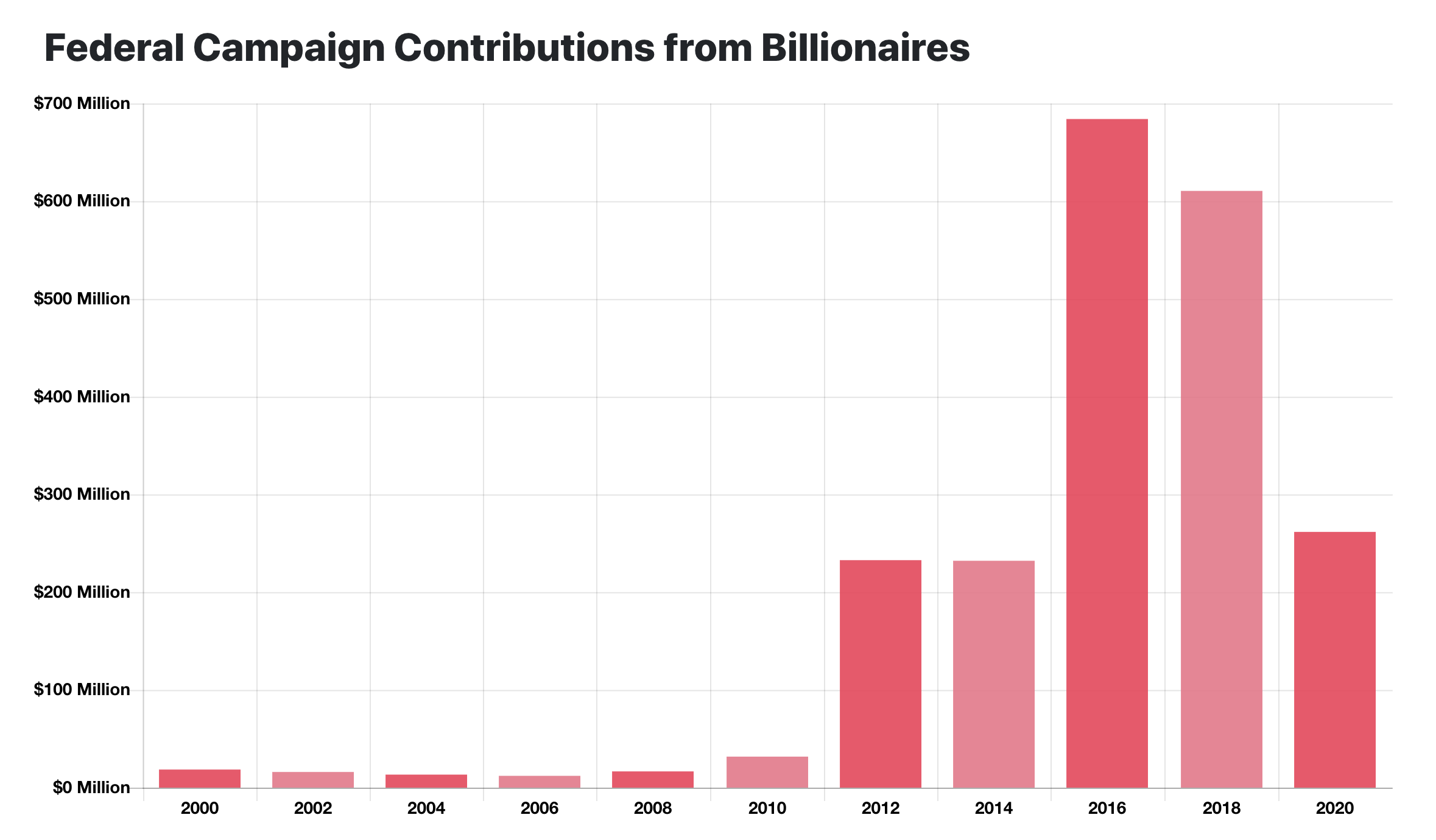 Billionaire political donations