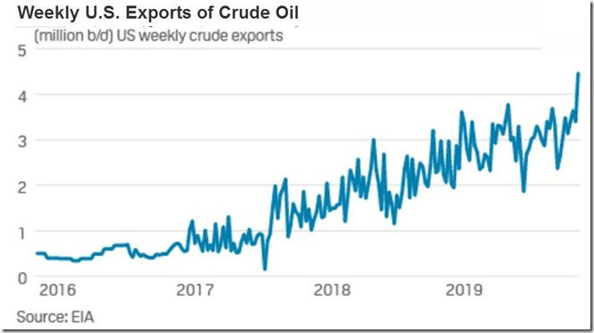 January 4th, 2020 US oil exports as of December 27