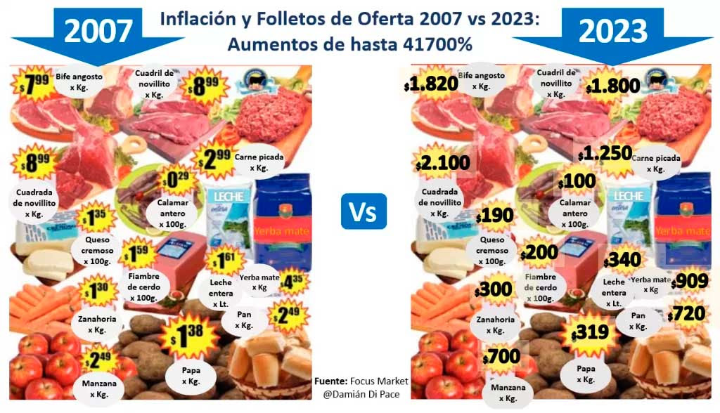 Inflación y folletos de oferta 2007 vs. 2023