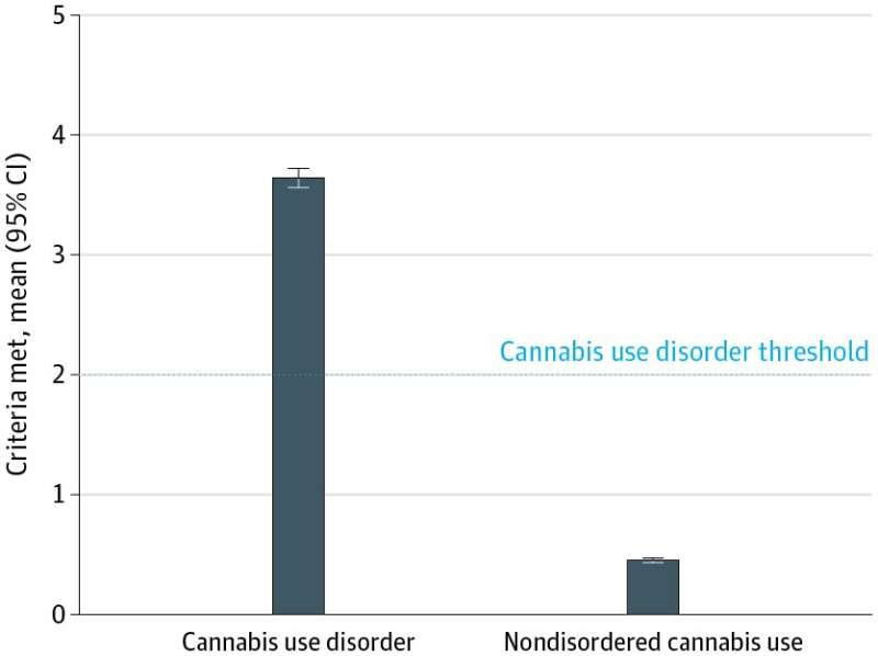 Casual cannabis use by adolescents raises risk of depression, suicidality