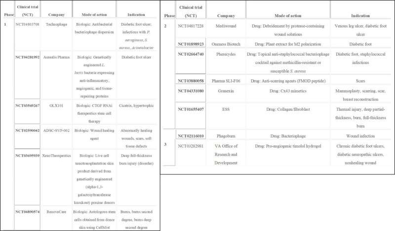 Accelerated wound healing – breakthrough treatments