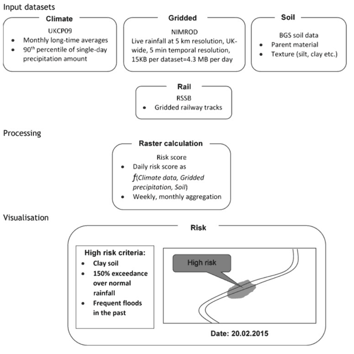 Data flows and structure of the potential GeoSRM interface extension in order to predict where hazards are likely to occur. Source: Gilchrist et. al, 2016