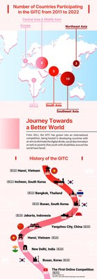 Illustration showing the countries that have participated in the GITC as well as the history of the program.