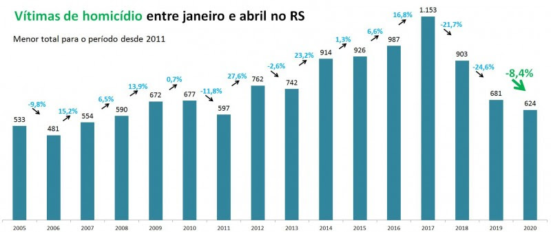 Gráfico com números de Vítimas de
homicídios no RS entre janeiro a abril entre 2005 e 2020