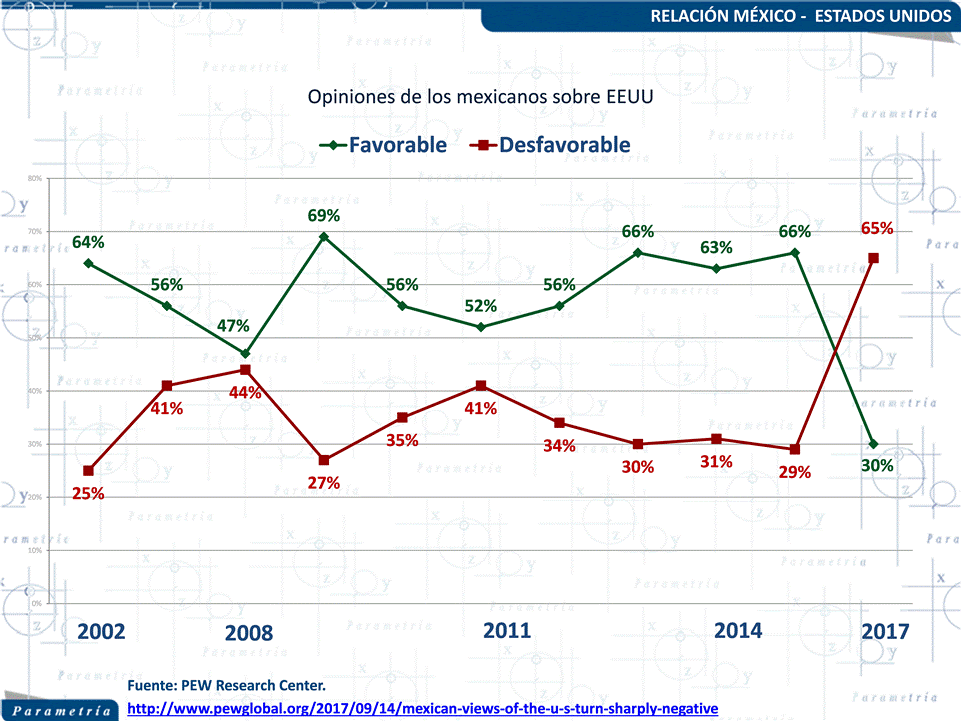 13,391 México, Parametría, Mexicanos, entre Trump y un sombrío México