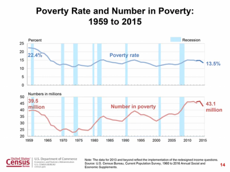 taxa de pobreza