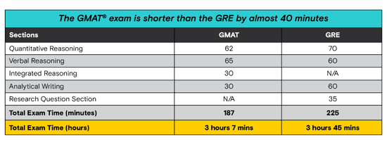 Shorter GMAT