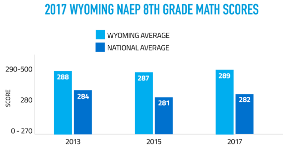 2017 Wyoming NAEP 8th Grade Math Scores show that in 2013 Wyoming students scored an average of 288 compared to the national average of 284, in 2015 Wyoming students scored an average of 287 compared to the national average of 281, and in 2017 Wyoming student scored an average of 289 compared to the national average of 282. The scores are on a scale of 0-500.