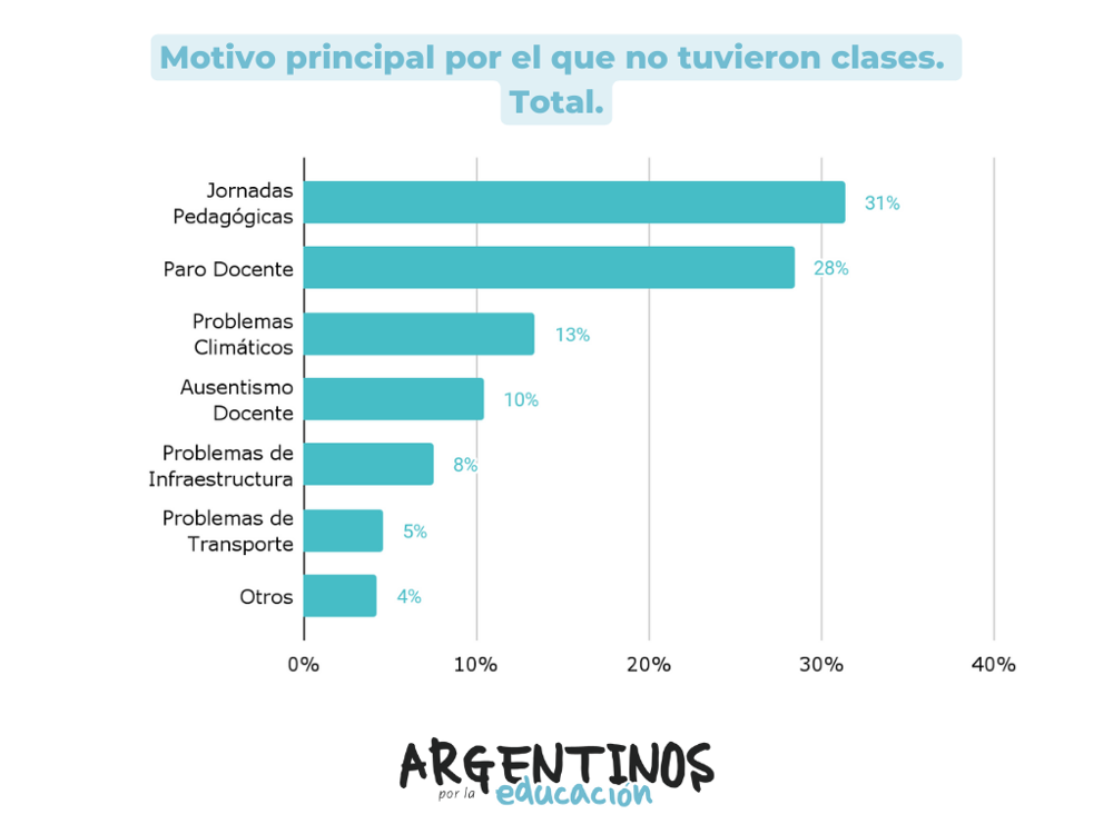 Gráfico 3. Motivo principal por el que no tuvieron clases. Total. Gráfico 3. Motivo principal por el que no tuvieron clases. Total.