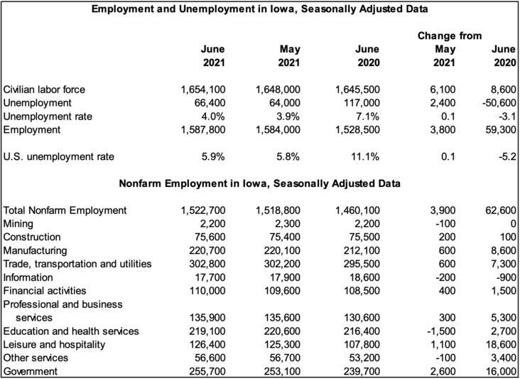 June 2021 unemployment rate information chart
