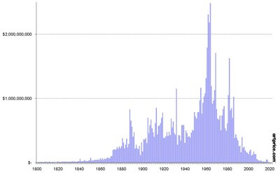 Auction turnover (2000-2022) by year of creation in painting Auction turnover (2000-2022) by year of creation in painting