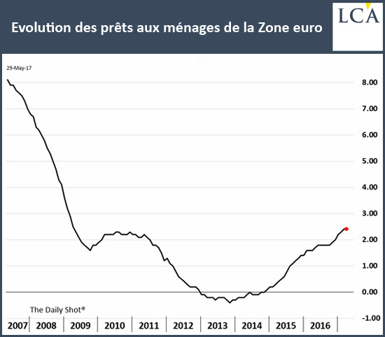 Evolution des prêts aux ménages de la Zone euro
