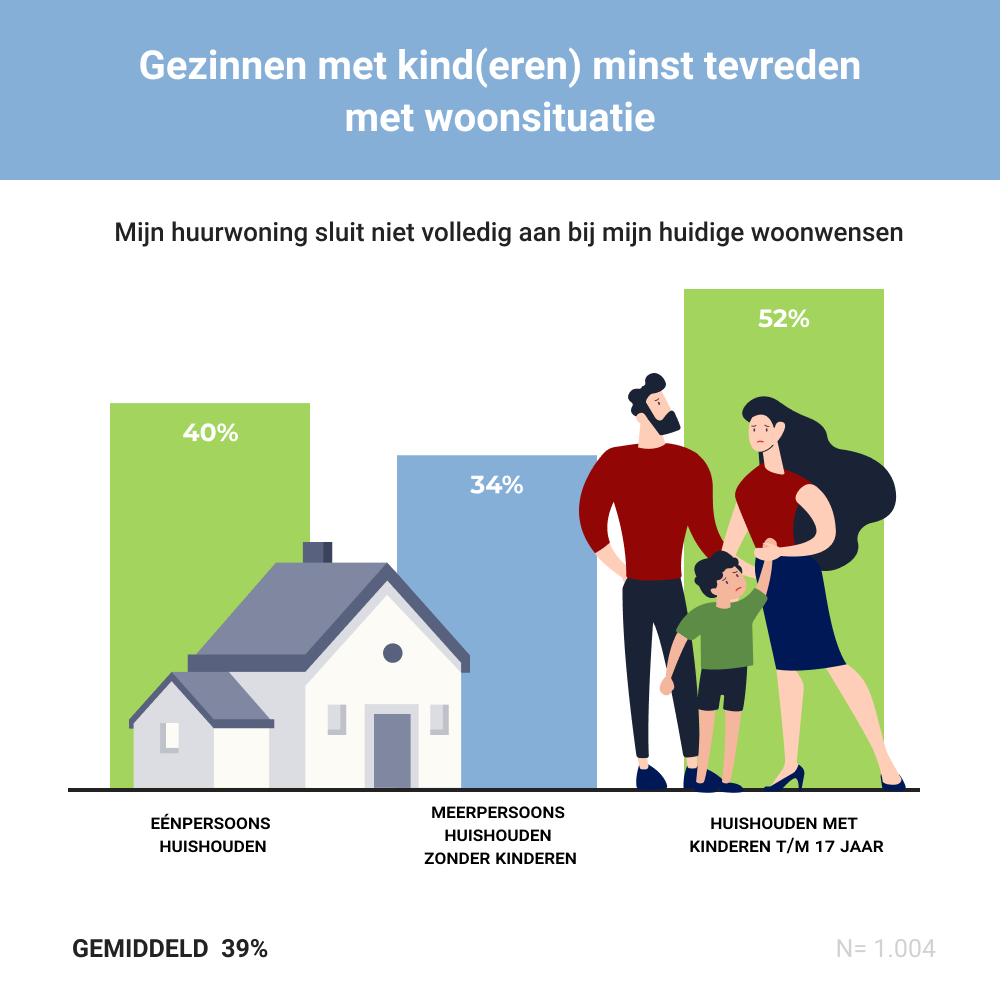39% ontevreden met huurhuis
