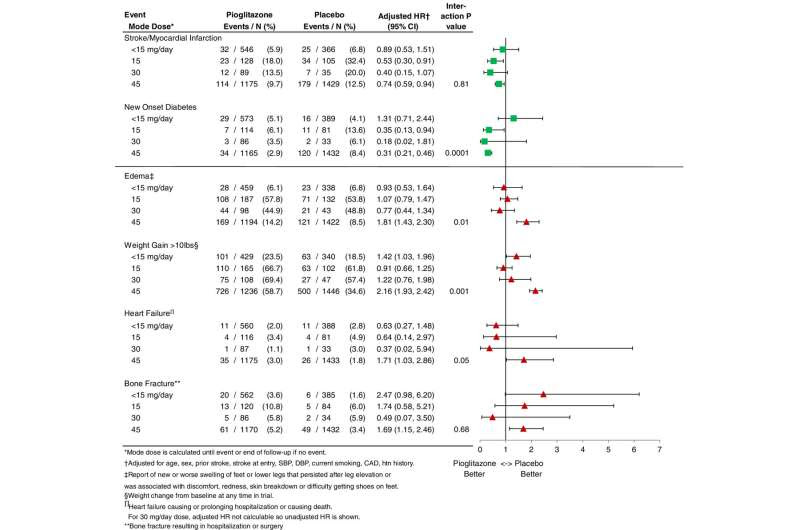 Lower dose of insulin-sensitizing drug benefits patients with Type 2 diabetes