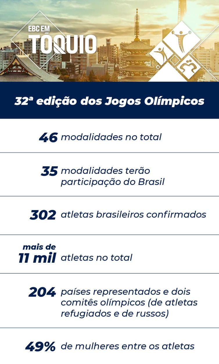 Arte - Agência Brasil Arte com números dos Jogos Olímpicos de Tóquio 2020