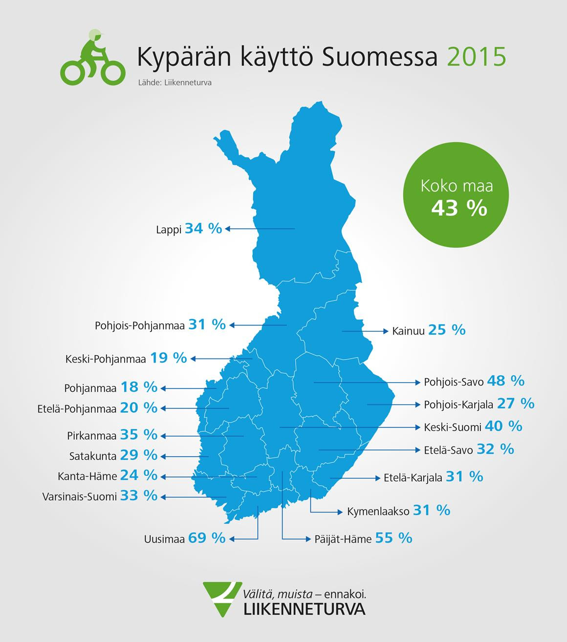 Liikenneturva seuraa tienkäyttäjien liikennekäyttäytymistä vuosittain valtakunnallisesti.