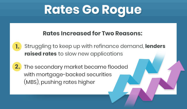 Rates Go Rogue
