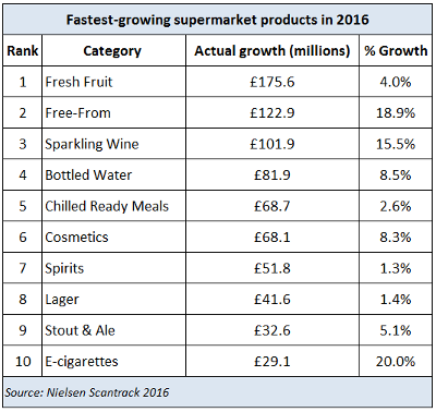 Top 10 Fastest-Growing Products