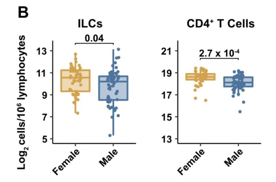 Sexual dimorphism of blood ILC levels.