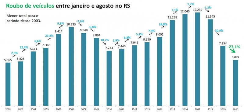 Gráfico de barras com números de Roubo de veículo
entre janeiro e agosto no RS, entre 2002 e 2020. Foram 7.834 em 2019 e
6.022 em 2020, queda de 23,1%.