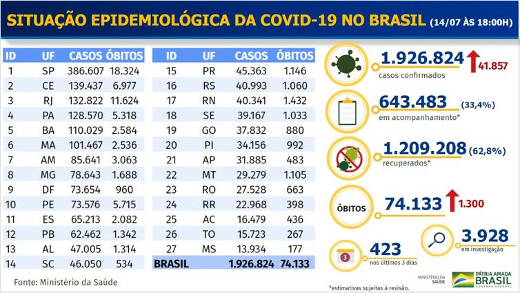 Ministério da Saúde Boletim epidemiológico covid-19