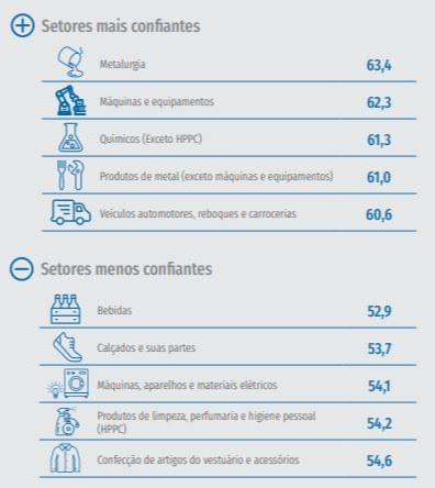 Confiança do empresário cresce em 28 de 30 setores da indústria em maio, aponta pesquisa da CNI