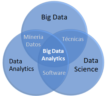 Ilustración 2 Técnicas y estrategias del Big Data Analytics - CESAE
