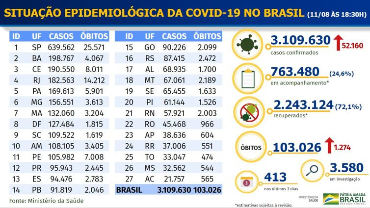 Ministério da Saúde Boletim epidemiológico covid-19