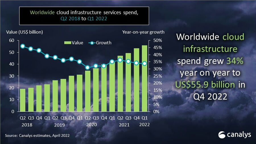 WW cloud infrastructure spend
