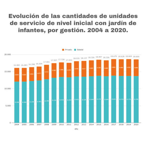 Gráfico 2. Evolución de las cantidades de unidades de servicio de nivel inicial con jardín de infantes, por gestión. 2004 a 2020.