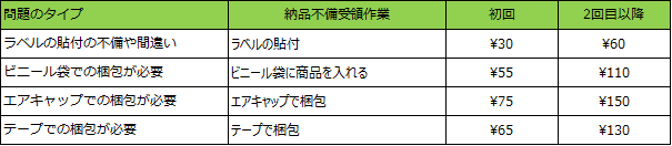 現行納品不備作業手数料 現行納品不備作業手数料